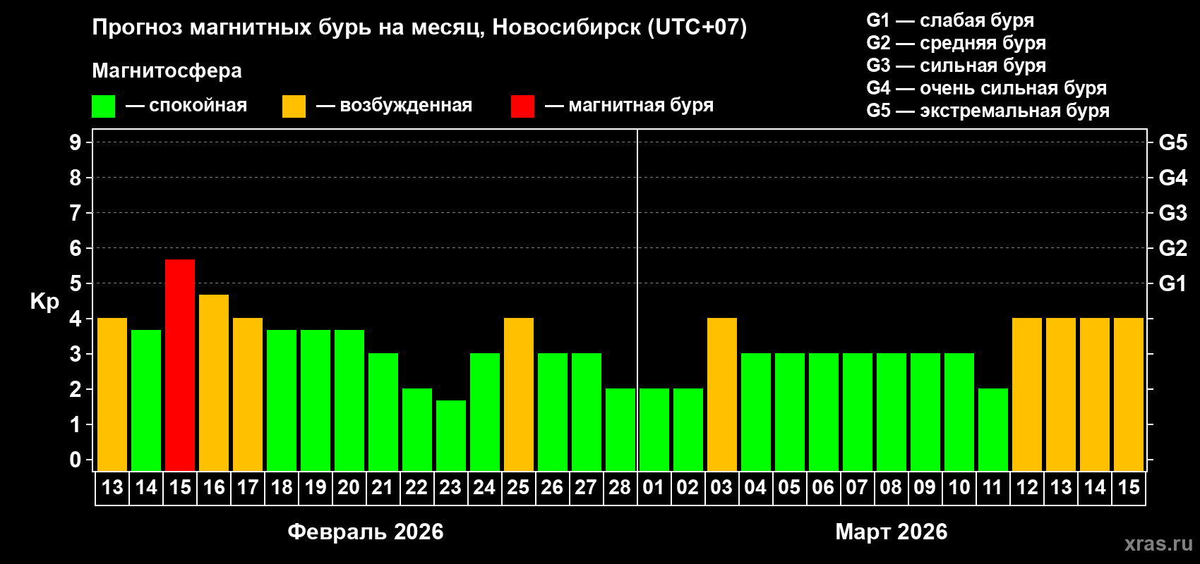 Прогноз максимального суточного геомагнитного индекса&nbsp;Kp на <b>1 месяц</b> (31 день) <b>с 13 февраля по 15 марта 2026 г</b>