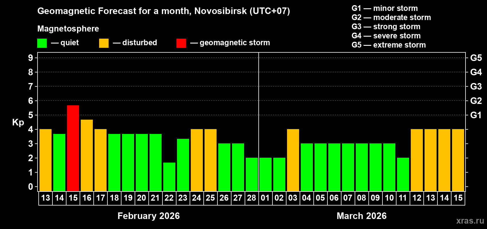 Forecast of the daily maximal value of geomagnetic index&nbsp;Kp for <b>1 month</b> (31 days) <b>from Feb 13, 2026 to Mar 15, 2026</b>