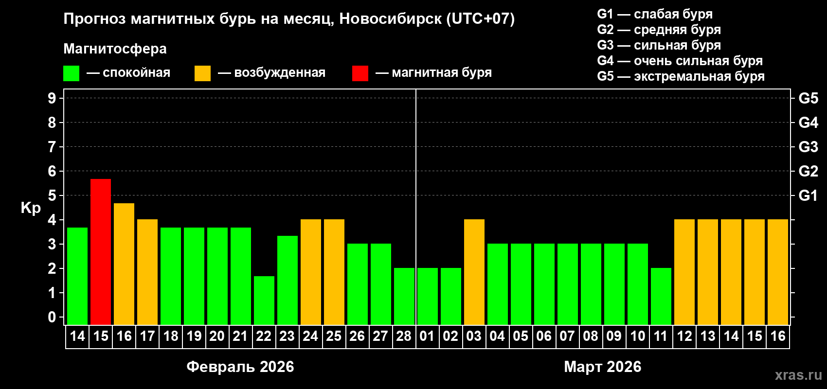 Прогноз максимального суточного геомагнитного индекса&nbsp;Kp на <b>1 месяц</b> (31 день) <b>с 14 февраля по 16 марта 2026 г</b>