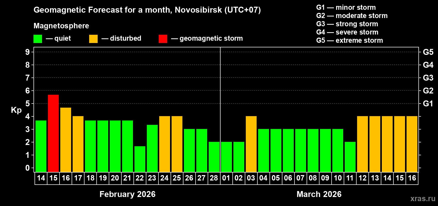 Forecast of the daily maximal value of geomagnetic index&nbsp;Kp for <b>1 month</b> (31 days) <b>from Feb 14, 2026 to Mar 16, 2026</b>
