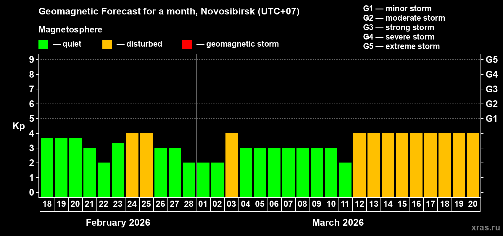Forecast of the daily maximal value of geomagnetic index&nbsp;Kp for <b>1 month</b> (31 days) <b>from Feb 18, 2026 to Mar 20, 2026</b>