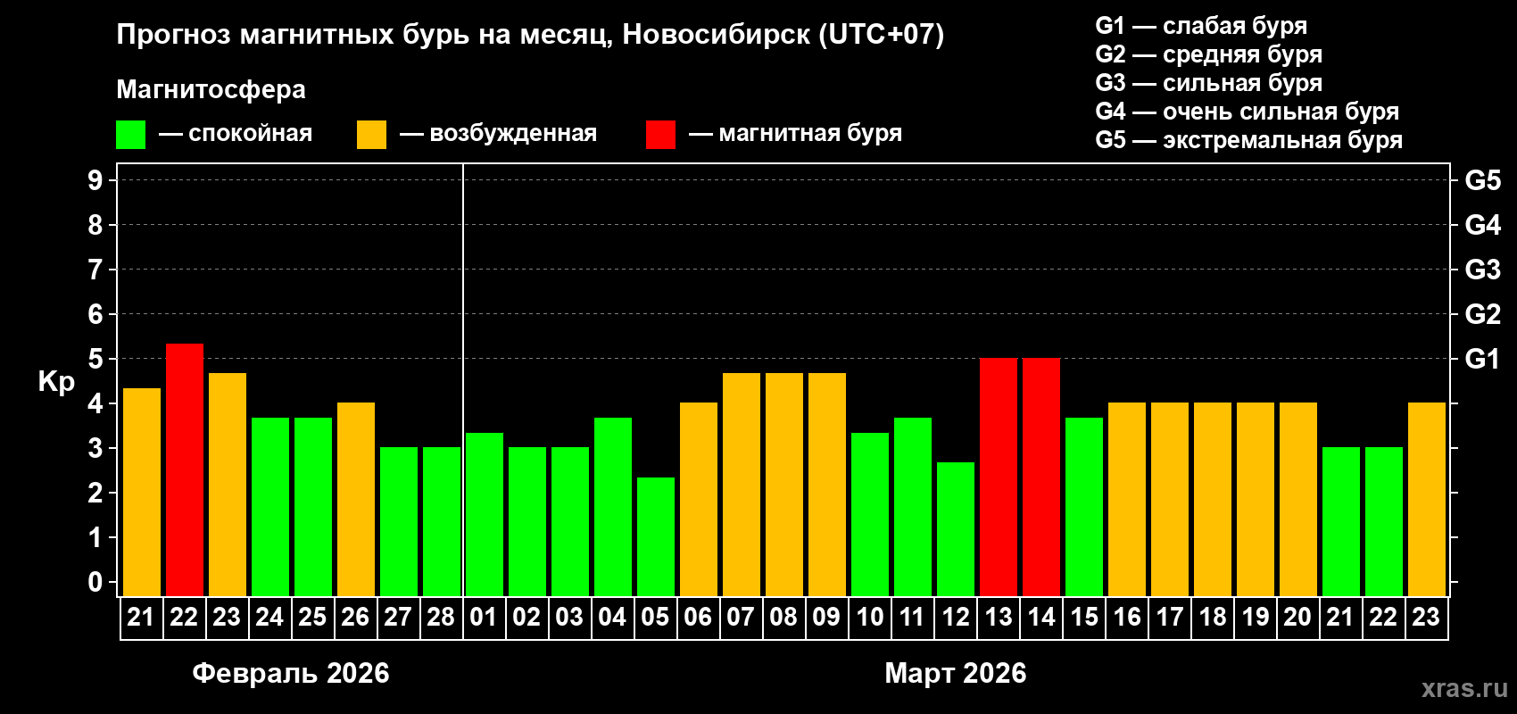 Прогноз максимального суточного геомагнитного индекса&nbsp;Kp на <b>1 месяц</b> (31 день) <b>с 21 февраля по 23 марта 2026 г</b>