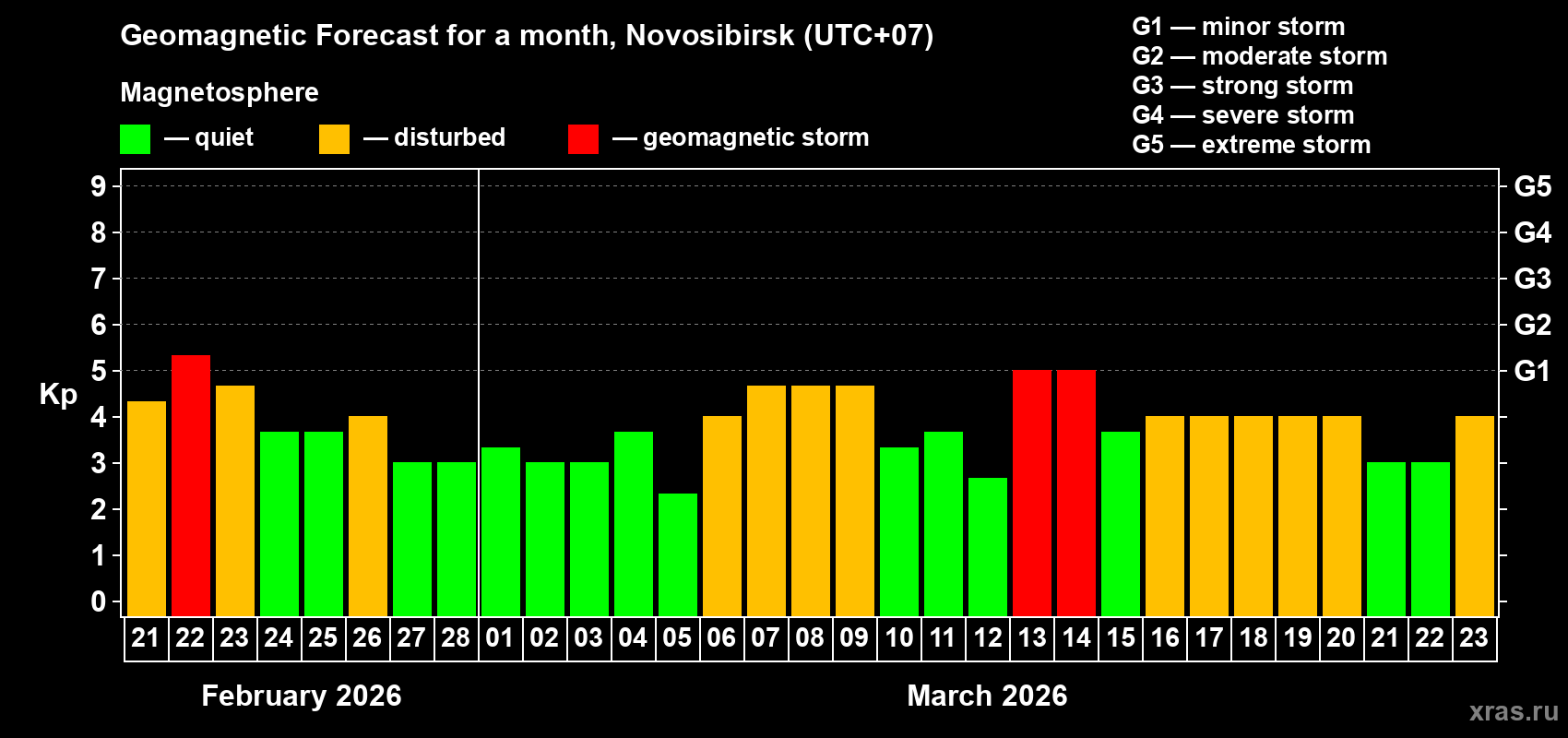 Forecast of the daily maximal value of geomagnetic index&nbsp;Kp for <b>1 month</b> (31 days) <b>from Feb 21, 2026 to Mar 23, 2026</b>
