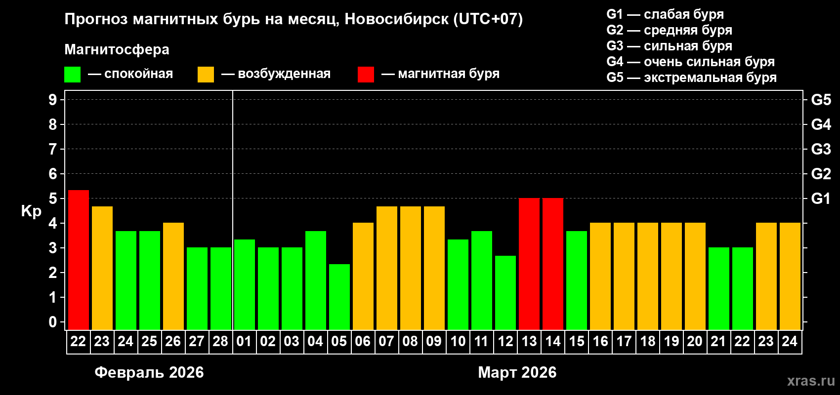 Прогноз максимального суточного геомагнитного индекса&nbsp;Kp на <b>1 месяц</b> (31 день) <b>с 22 февраля по 24 марта 2026 г</b>