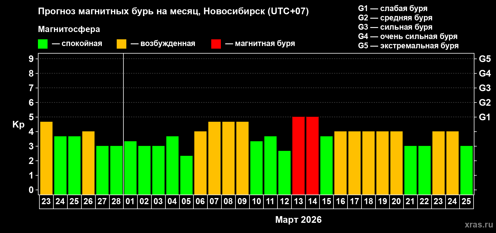 Прогноз максимального суточного геомагнитного индекса&nbsp;Kp на <b>1 месяц</b> (31 день) <b>с 23 февраля по 25 марта 2026 г</b>