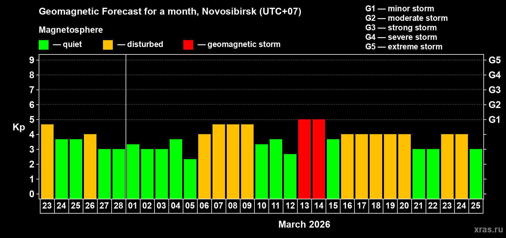 Forecast of the daily maximal value of geomagnetic index&nbsp;Kp for <b>1 month</b> (31 days) <b>from Feb 23, 2026 to Mar 25, 2026</b>