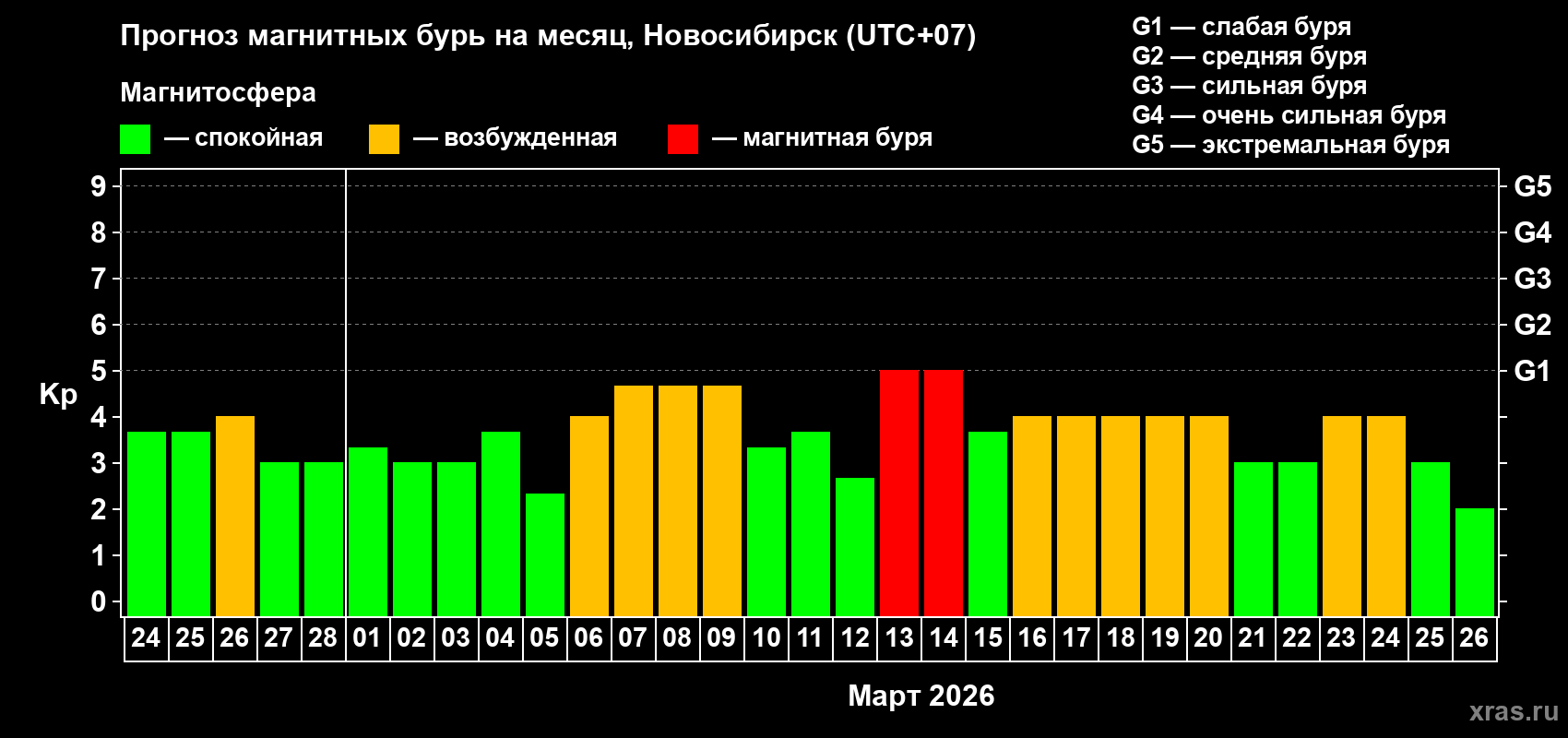 Прогноз максимального суточного геомагнитного индекса&nbsp;Kp на <b>1 месяц</b> (31 день) <b>с 24 февраля по 26 марта 2026 г</b>