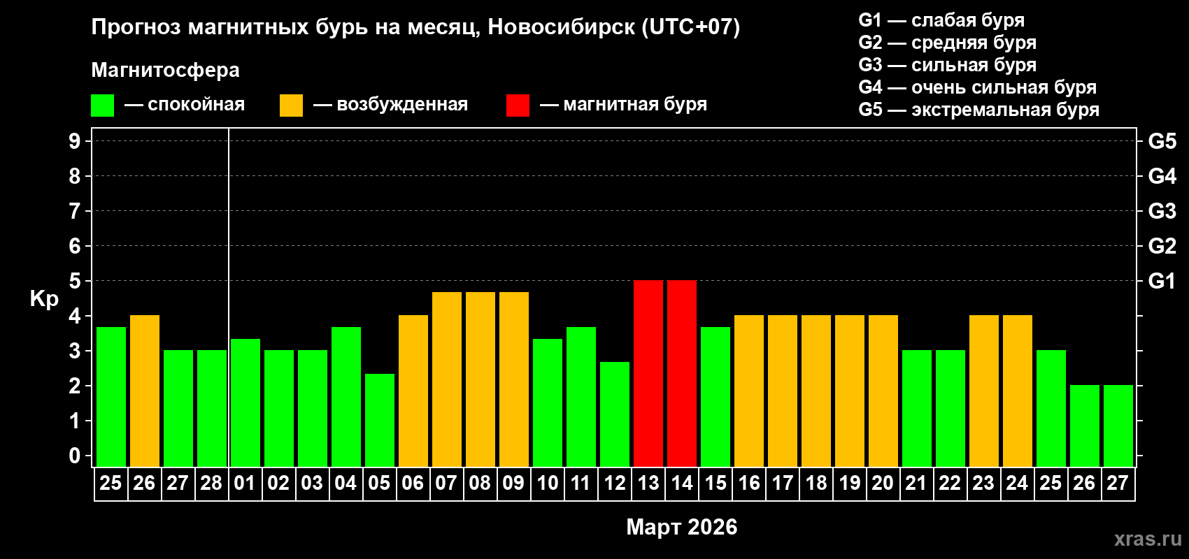 Прогноз максимального суточного геомагнитного индекса&nbsp;Kp на <b>1 месяц</b> (31 день) <b>с 25 февраля по 27 марта 2026 г</b>