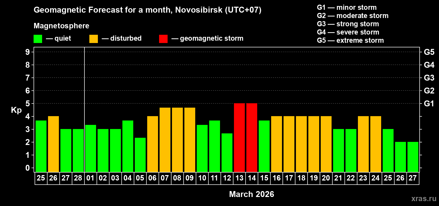 Forecast of the daily maximal value of geomagnetic index&nbsp;Kp for <b>1 month</b> (31 days) <b>from Feb 25, 2026 to Mar 27, 2026</b>
