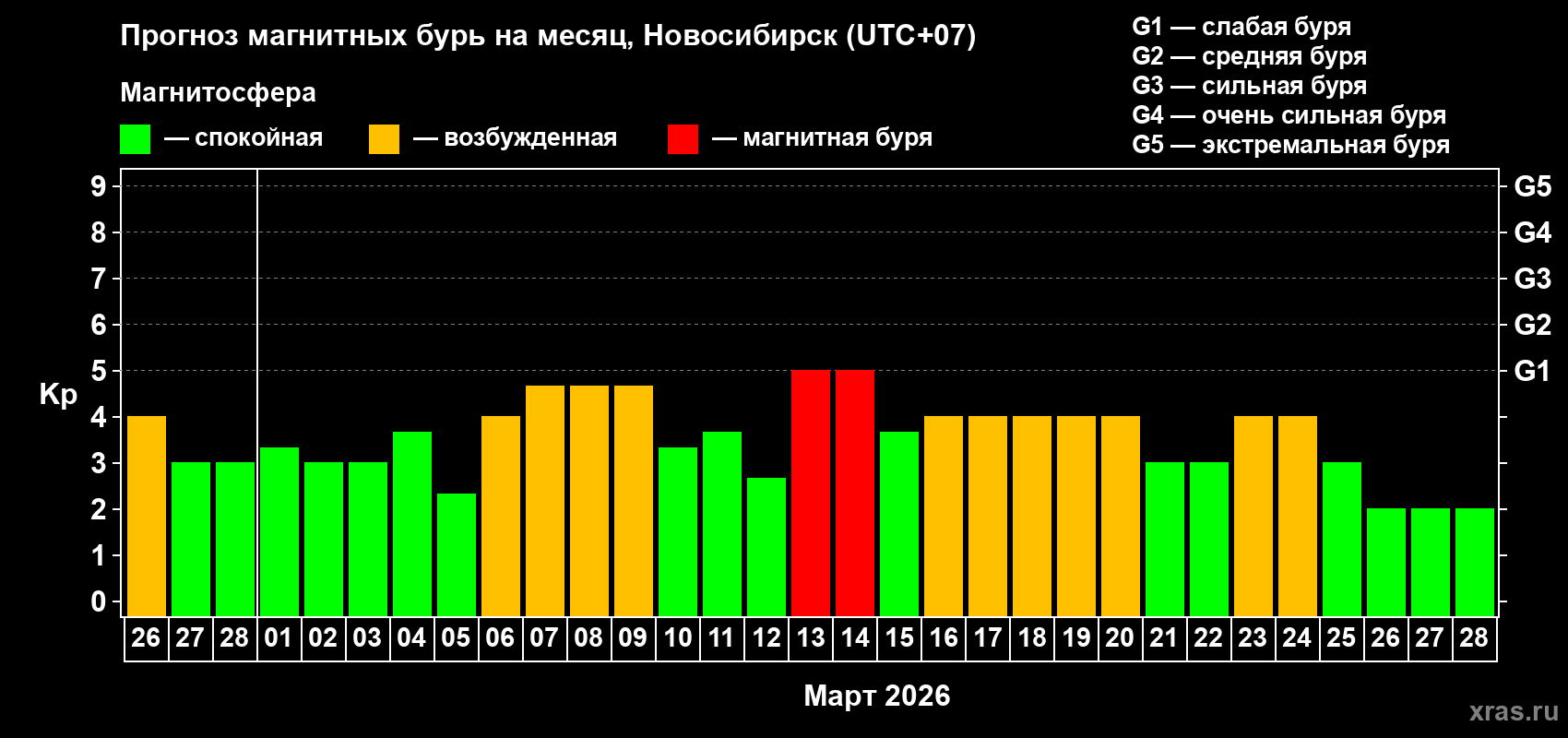Прогноз максимального суточного геомагнитного индекса&nbsp;Kp на <b>1 месяц</b> (31 день) <b>с 26 февраля по 28 марта 2026 г</b>