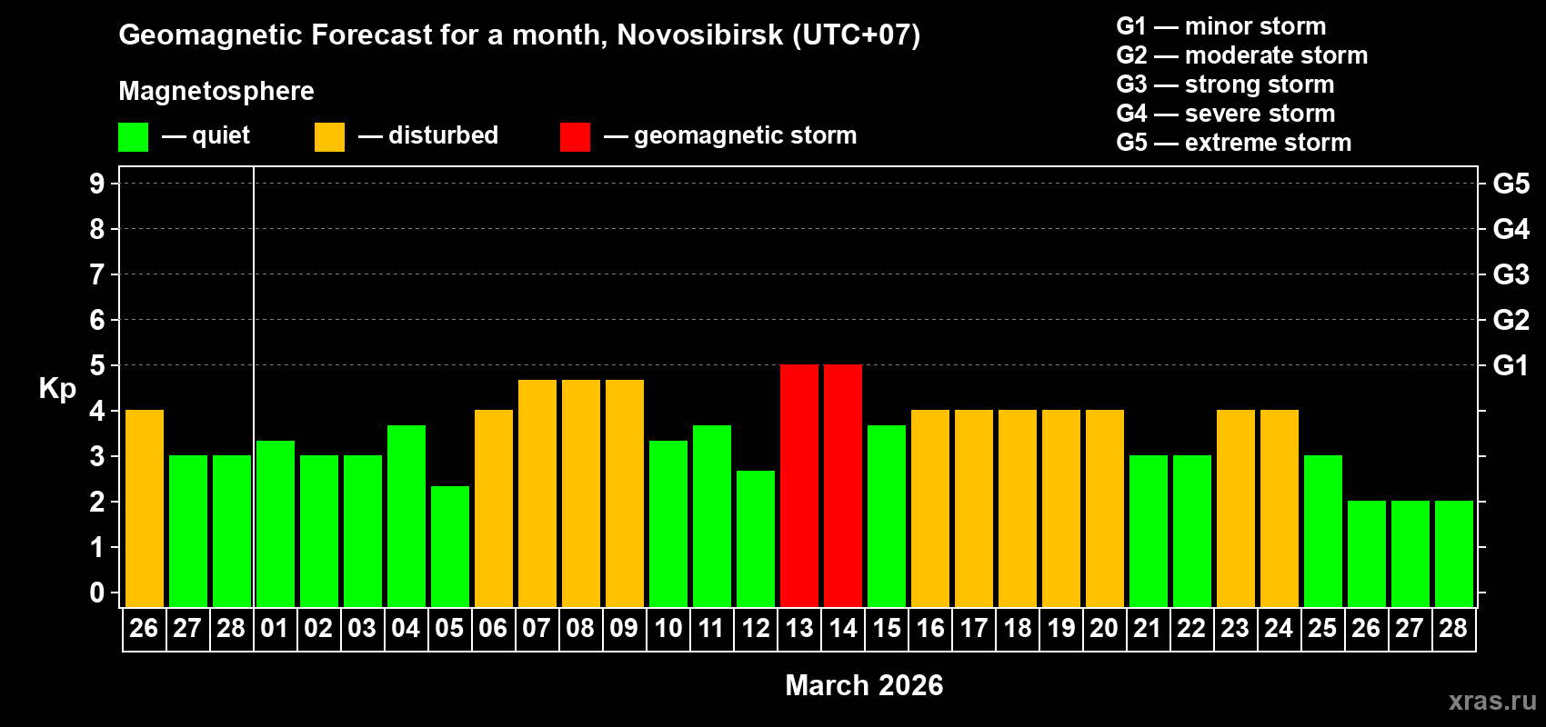 Forecast of the daily maximal value of geomagnetic index&nbsp;Kp for <b>1 month</b> (31 days) <b>from Feb 26, 2026 to Mar 28, 2026</b>