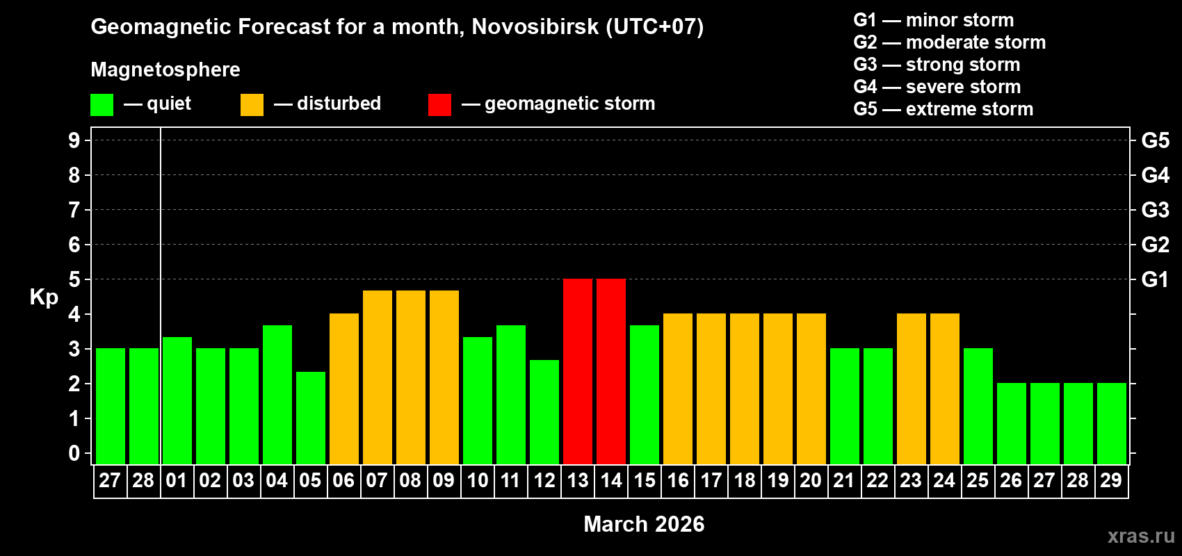 Forecast of the daily maximal value of geomagnetic index&nbsp;Kp for <b>1 month</b> (31 days) <b>from Feb 27, 2026 to Mar 29, 2026</b>