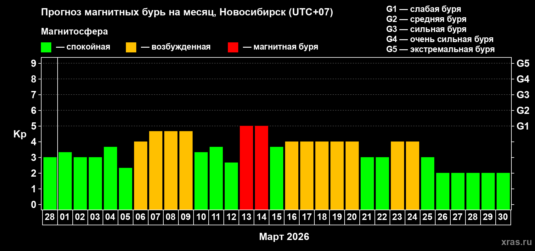 Прогноз максимального суточного геомагнитного индекса&nbsp;Kp на <b>1 месяц</b> (31 день) <b>с 28 февраля по 30 марта 2026 г</b>