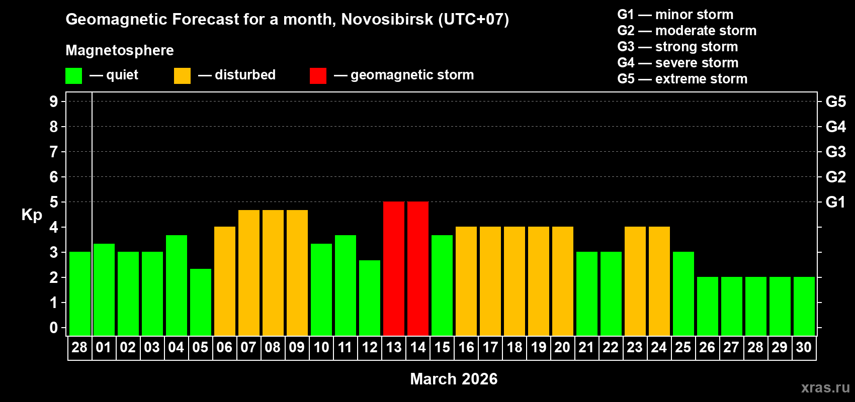 Forecast of the daily maximal value of geomagnetic index&nbsp;Kp for <b>1 month</b> (31 days) <b>from Feb 28, 2026 to Mar 30, 2026</b>