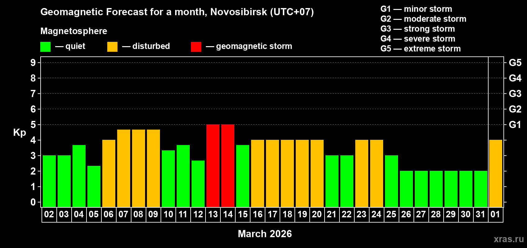 Forecast of the daily maximal value of geomagnetic index&nbsp;Kp for <b>1 month</b> (31 days) <b>from Mar 02, 2026 to Apr 01, 2026</b>