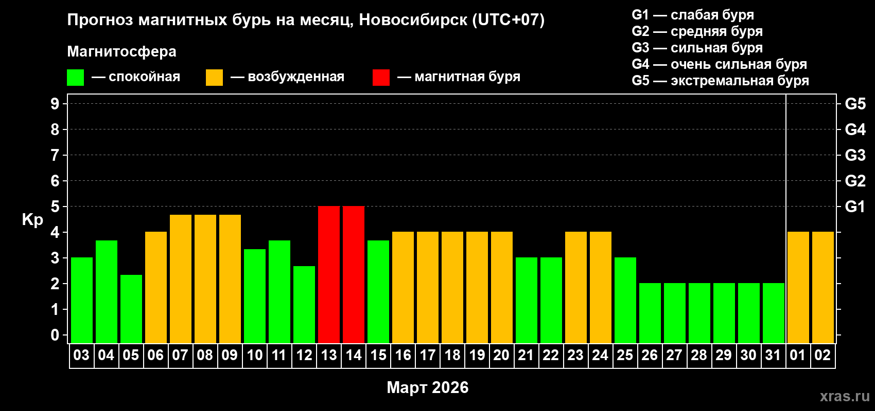 Прогноз максимального суточного геомагнитного индекса&nbsp;Kp на <b>1 месяц</b> (31 день) <b>с 03 марта по 02 апреля 2026 г</b>