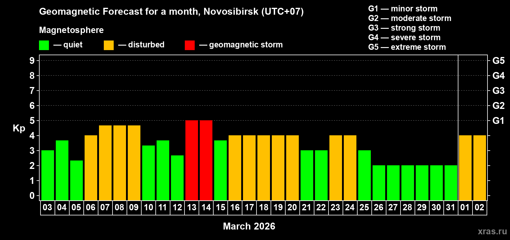 Forecast of the daily maximal value of geomagnetic index&nbsp;Kp for <b>1 month</b> (31 days) <b>from Mar 03, 2026 to Apr 02, 2026</b>