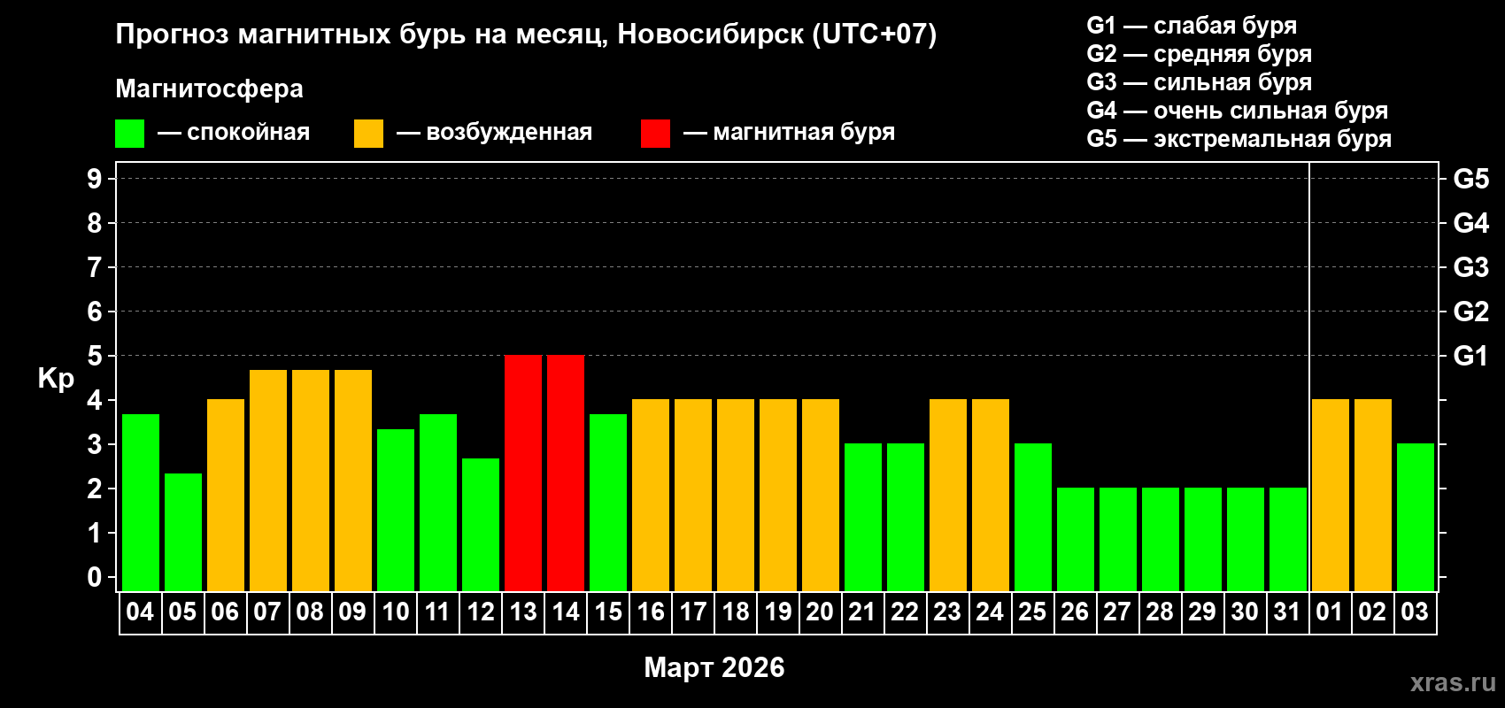 Прогноз максимального суточного геомагнитного индекса&nbsp;Kp на <b>1 месяц</b> (31 день) <b>с 04 марта по 03 апреля 2026 г</b>