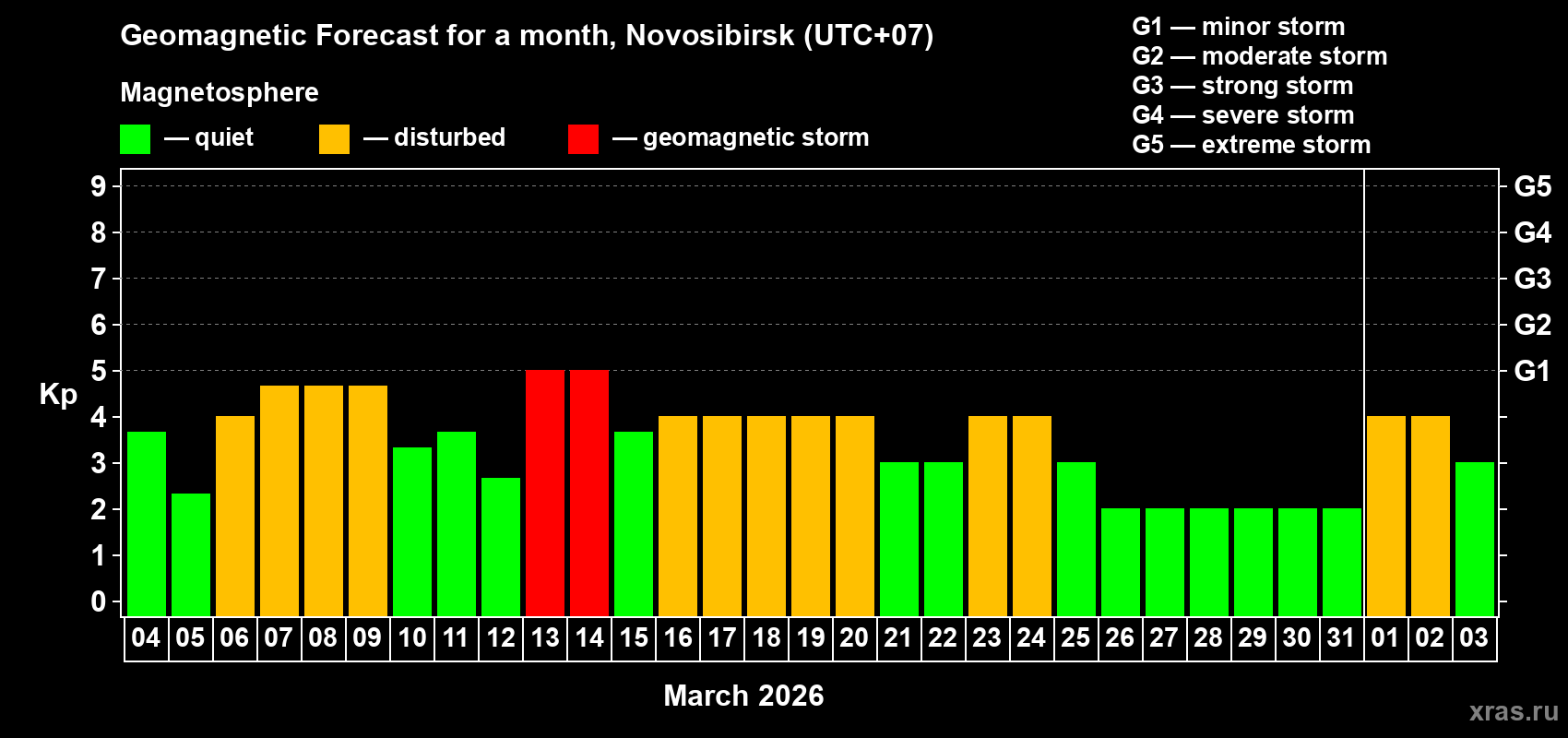 Forecast of the daily maximal value of geomagnetic index&nbsp;Kp for <b>1 month</b> (31 days) <b>from Mar 04, 2026 to Apr 03, 2026</b>