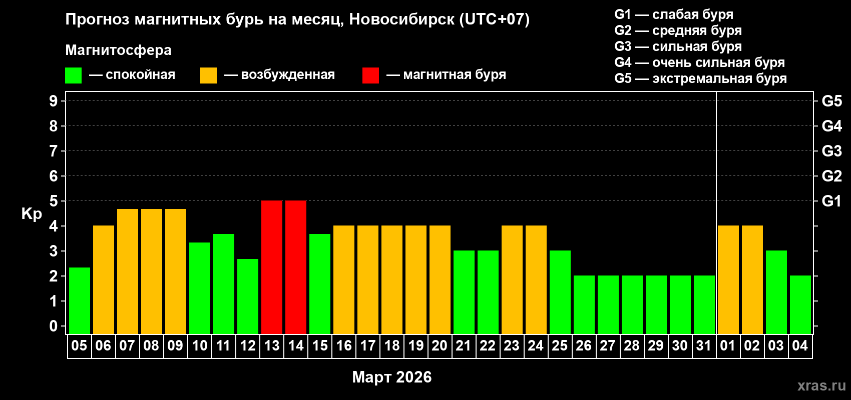 Прогноз максимального суточного геомагнитного индекса&nbsp;Kp на <b>1 месяц</b> (31 день) <b>с 05 марта по 04 апреля 2026 г</b>