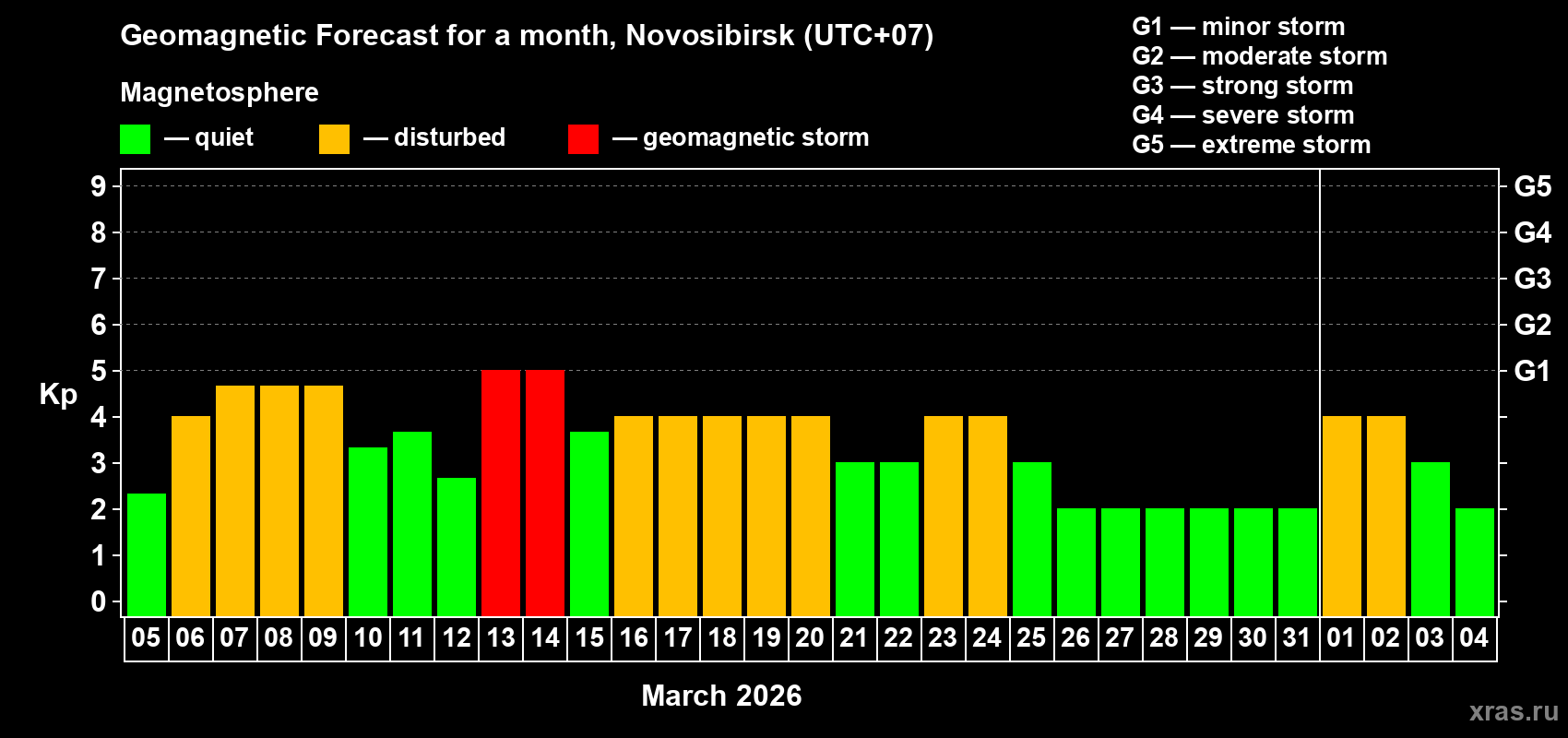 Forecast of the daily maximal value of geomagnetic index&nbsp;Kp for <b>1 month</b> (31 days) <b>from Mar 05, 2026 to Apr 04, 2026</b>