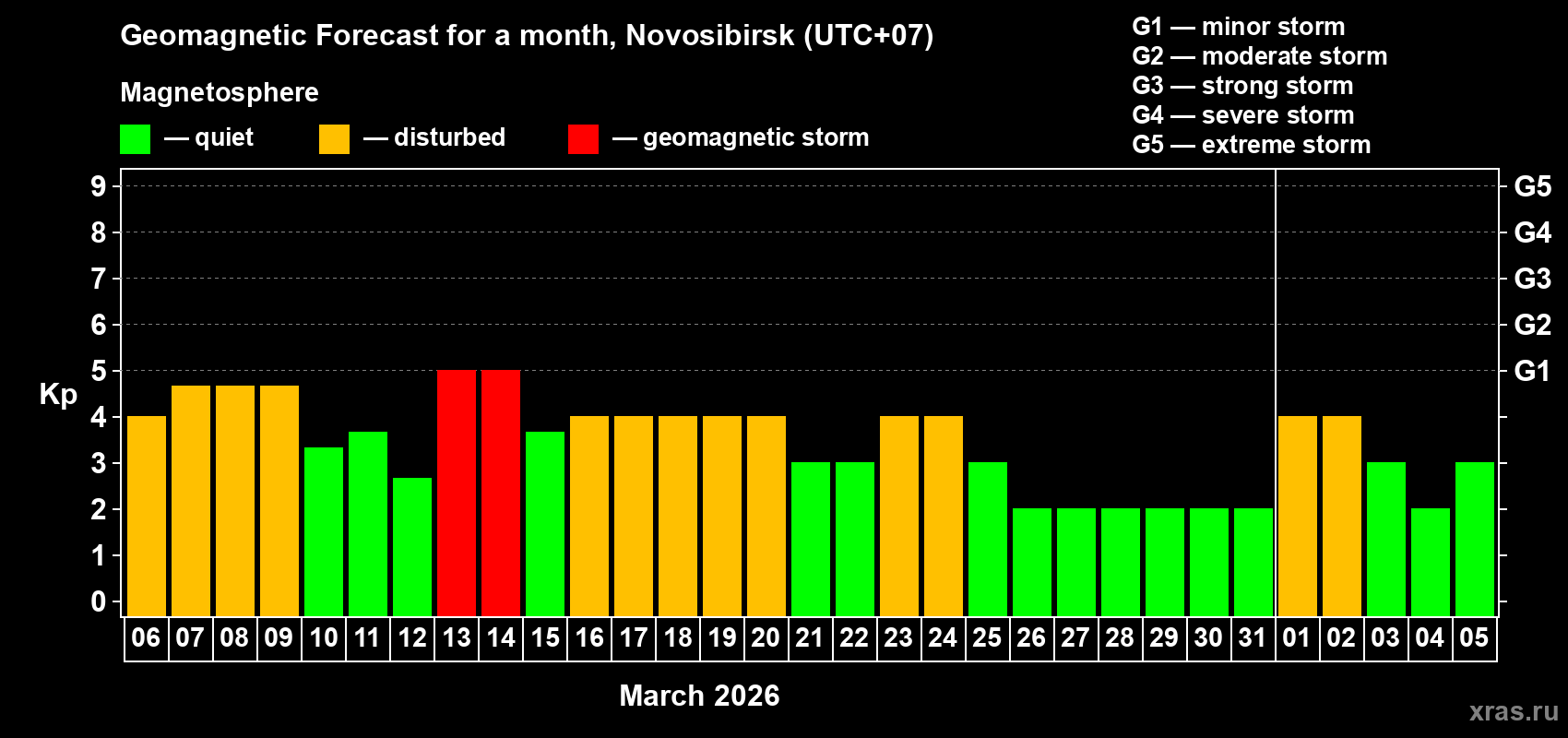 Forecast of the daily maximal value of geomagnetic index&nbsp;Kp for <b>1 month</b> (31 days) <b>from Mar 06, 2026 to Apr 05, 2026</b>