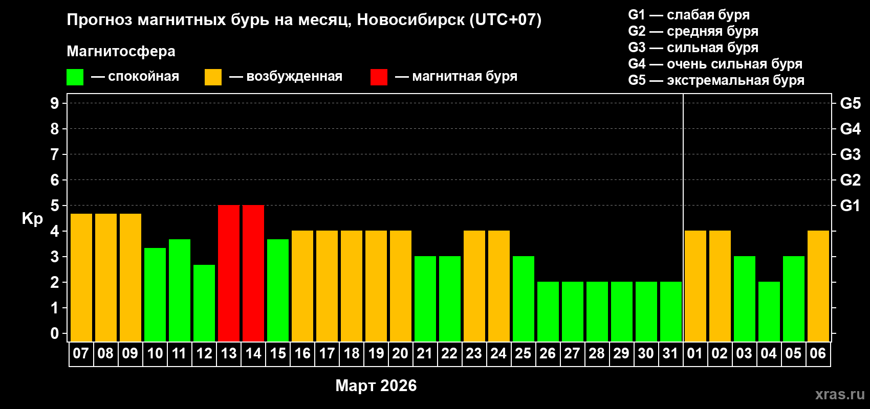 Прогноз максимального суточного геомагнитного индекса&nbsp;Kp на <b>1 месяц</b> (31 день) <b>с 07 марта по 06 апреля 2026 г</b>