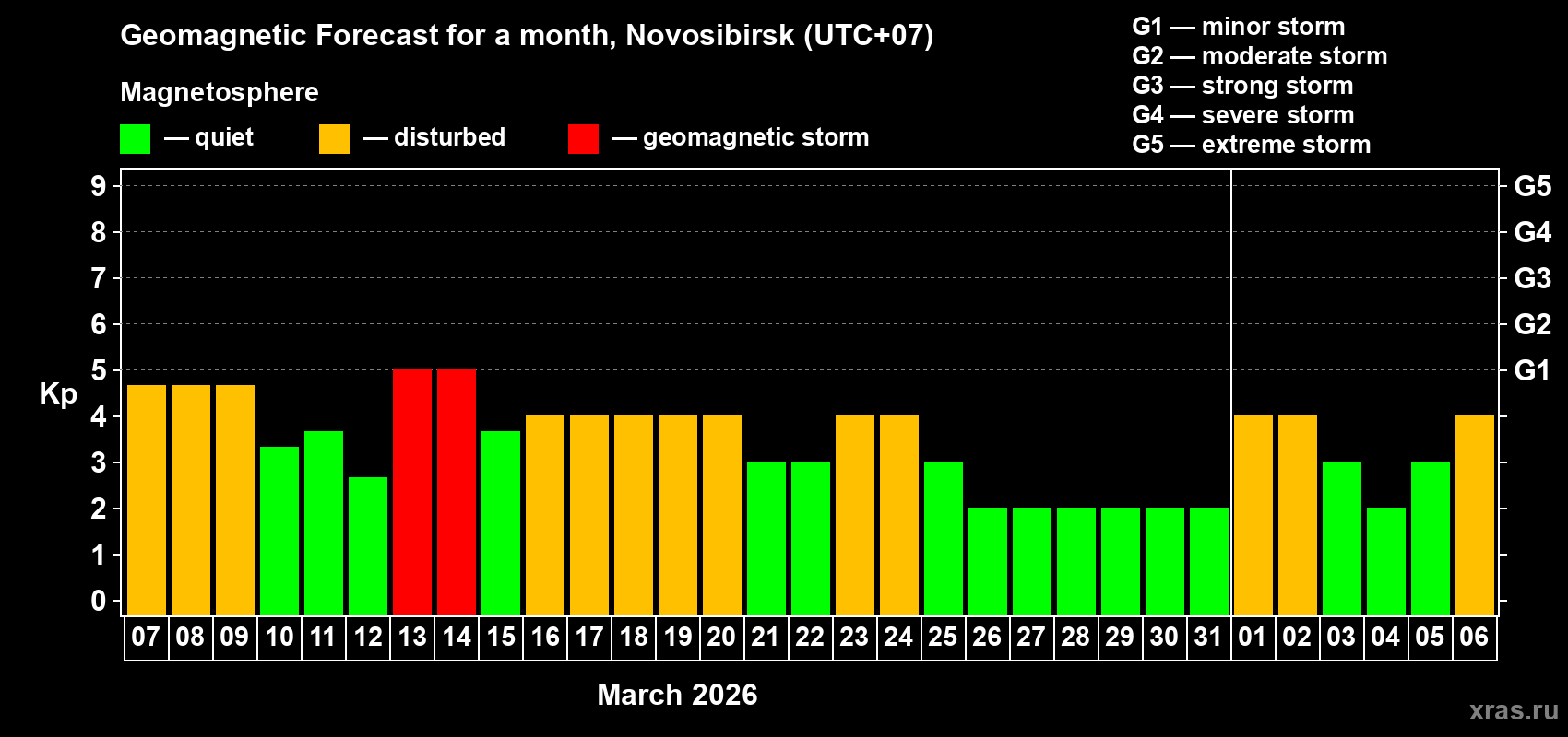Forecast of the daily maximal value of geomagnetic index&nbsp;Kp for <b>1 month</b> (31 days) <b>from Mar 07, 2026 to Apr 06, 2026</b>