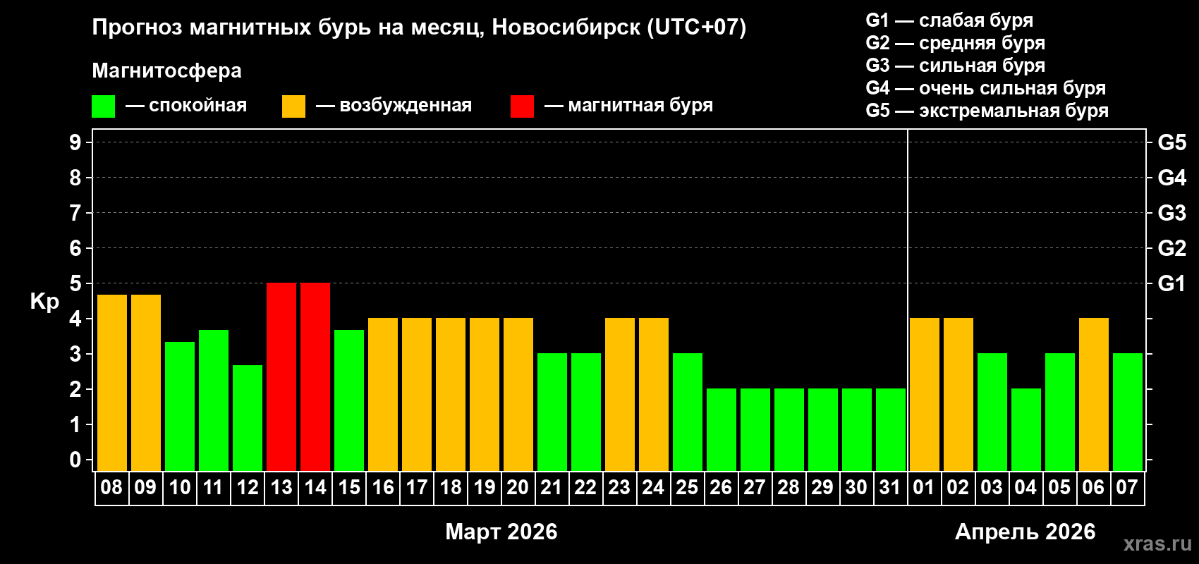 Прогноз максимального суточного геомагнитного индекса&nbsp;Kp на <b>1 месяц</b> (31 день) <b>с 08 марта по 07 апреля 2026 г</b>