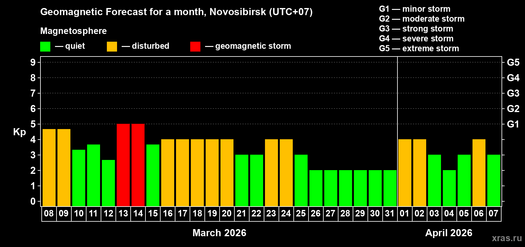Forecast of the daily maximal value of geomagnetic index&nbsp;Kp for <b>1 month</b> (31 days) <b>from Mar 08, 2026 to Apr 07, 2026</b>