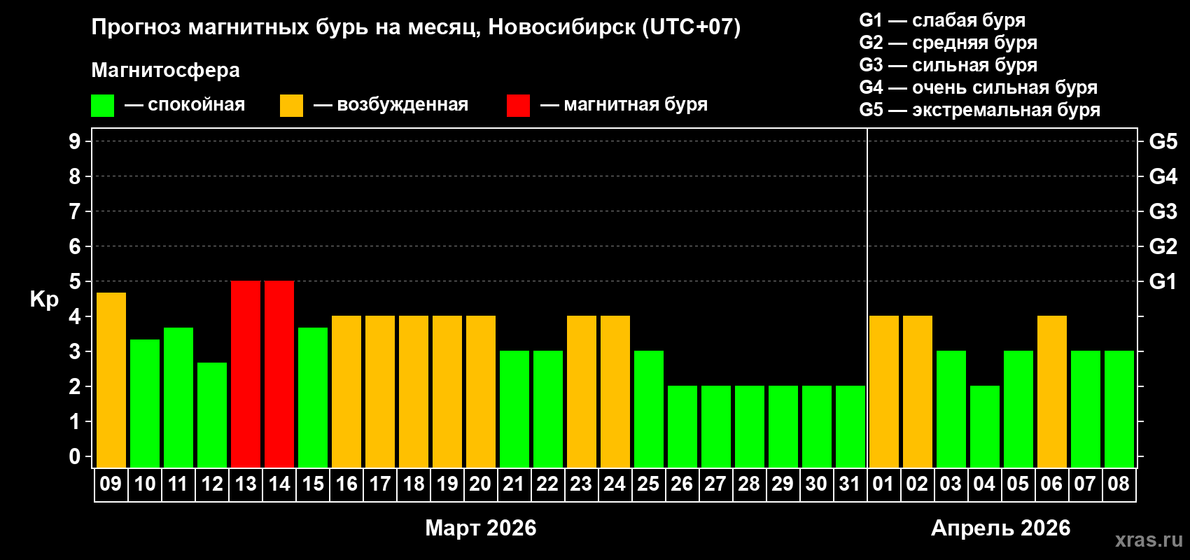 Прогноз максимального суточного геомагнитного индекса&nbsp;Kp на <b>1 месяц</b> (31 день) <b>с 09 марта по 08 апреля 2026 г</b>