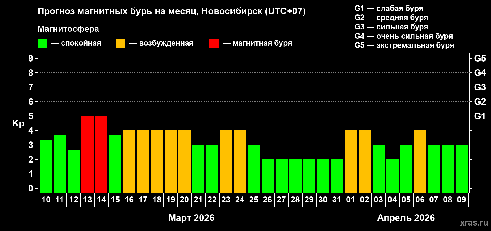 Прогноз максимального суточного геомагнитного индекса&nbsp;Kp на <b>1 месяц</b> (31 день) <b>с 10 марта по 09 апреля 2026 г</b>