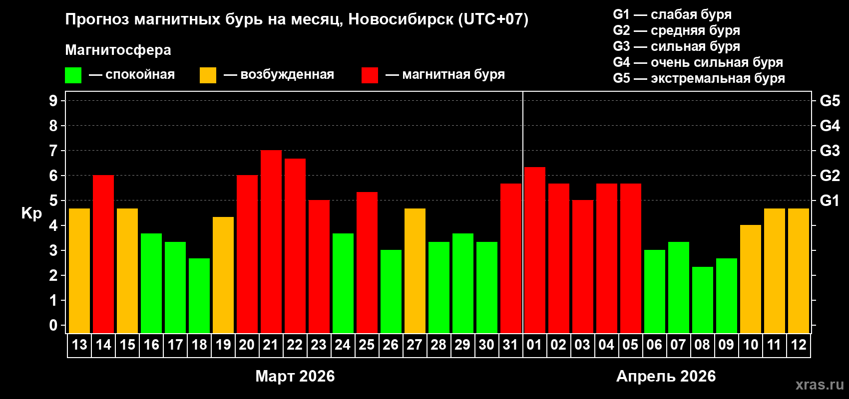 Прогноз максимального суточного геомагнитного индекса&nbsp;Kp на <b>1 месяц</b> (31 день) <b>с 13 марта по 12 апреля 2026 г</b>