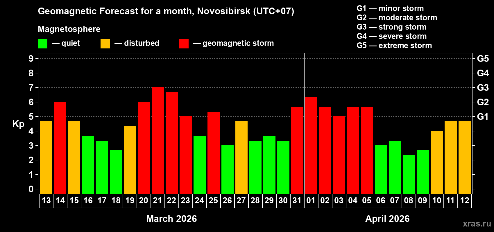 Forecast of the daily maximal value of geomagnetic index&nbsp;Kp for <b>1 month</b> (31 days) <b>from Mar 13, 2026 to Apr 12, 2026</b>