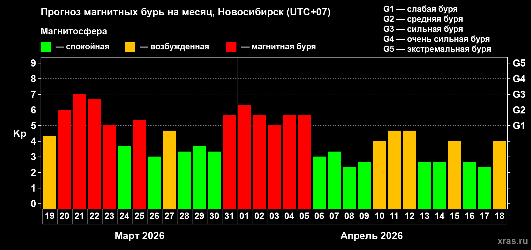 Прогноз максимального суточного геомагнитного индекса Kp на <b>1 месяц</b> (31 день) <b>с 19 марта по 18 апреля 2026 г</b>