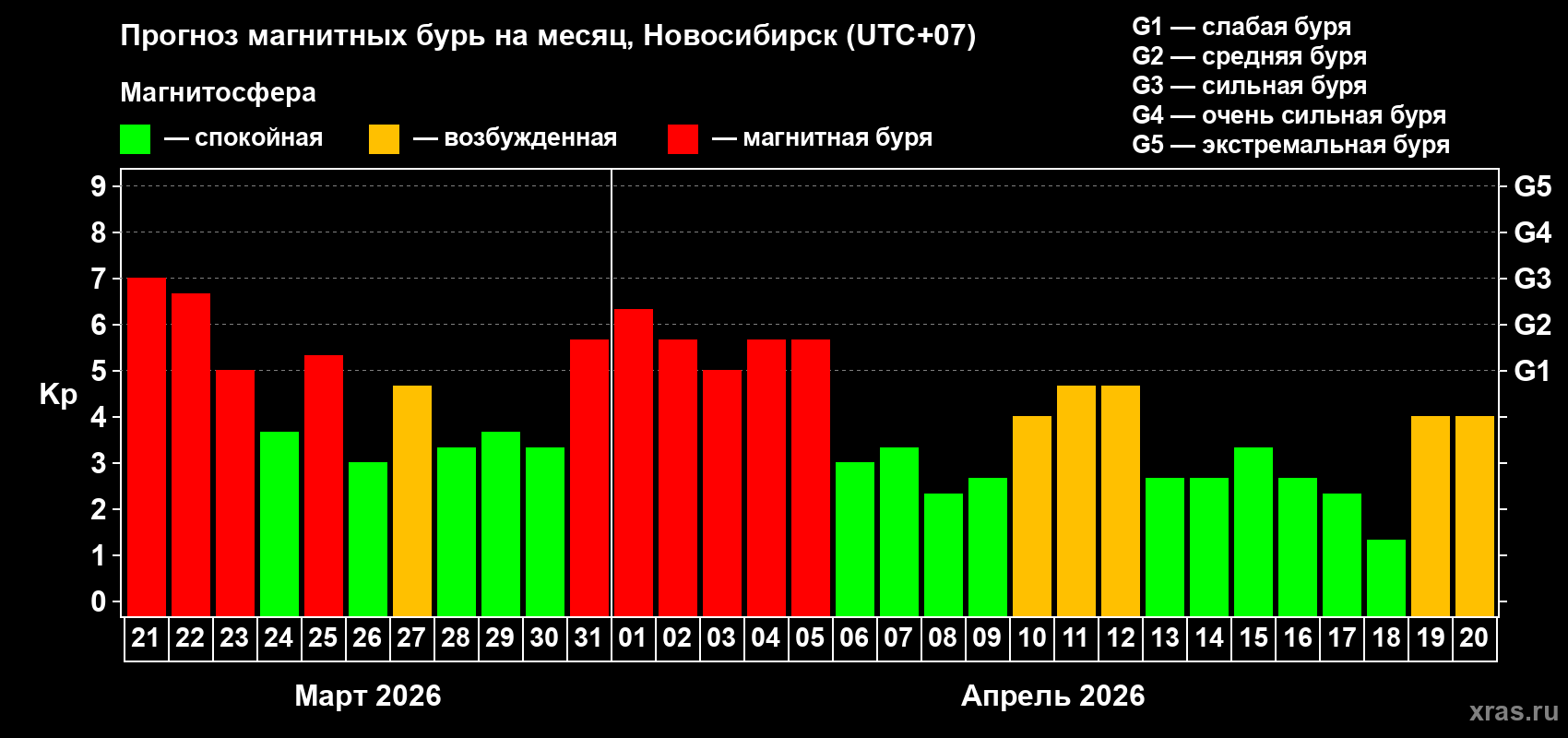 Прогноз максимального суточного геомагнитного индекса&nbsp;Kp на <b>1 месяц</b> (31 день) <b>с 21 марта по 20 апреля 2026 г</b>