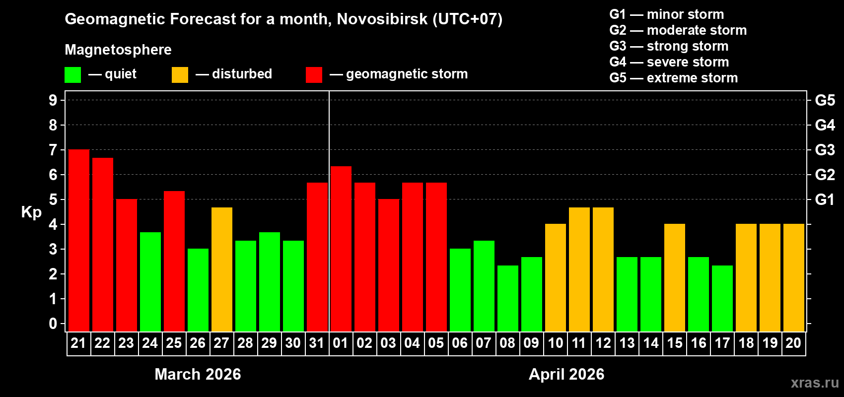 Forecast of the daily maximal value of geomagnetic index&nbsp;Kp for <b>1 month</b> (31 days) <b>from Mar 21, 2026 to Apr 20, 2026</b>