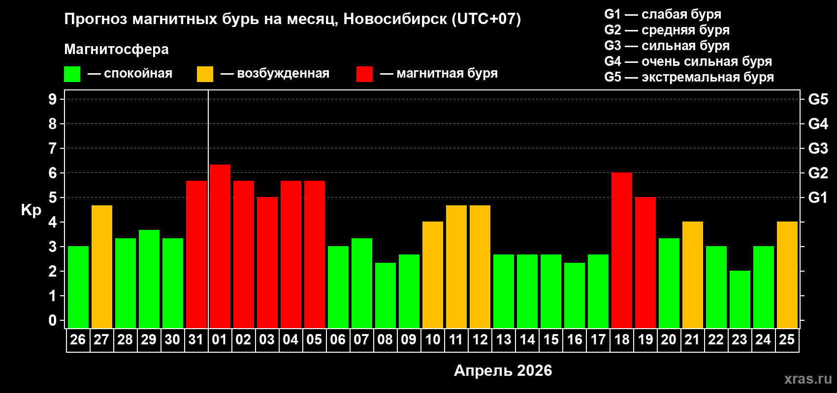 Прогноз максимального суточного геомагнитного индекса Kp на <b>1 месяц</b> (31 день) <b>с 26 марта по 25 апреля 2026 г</b>