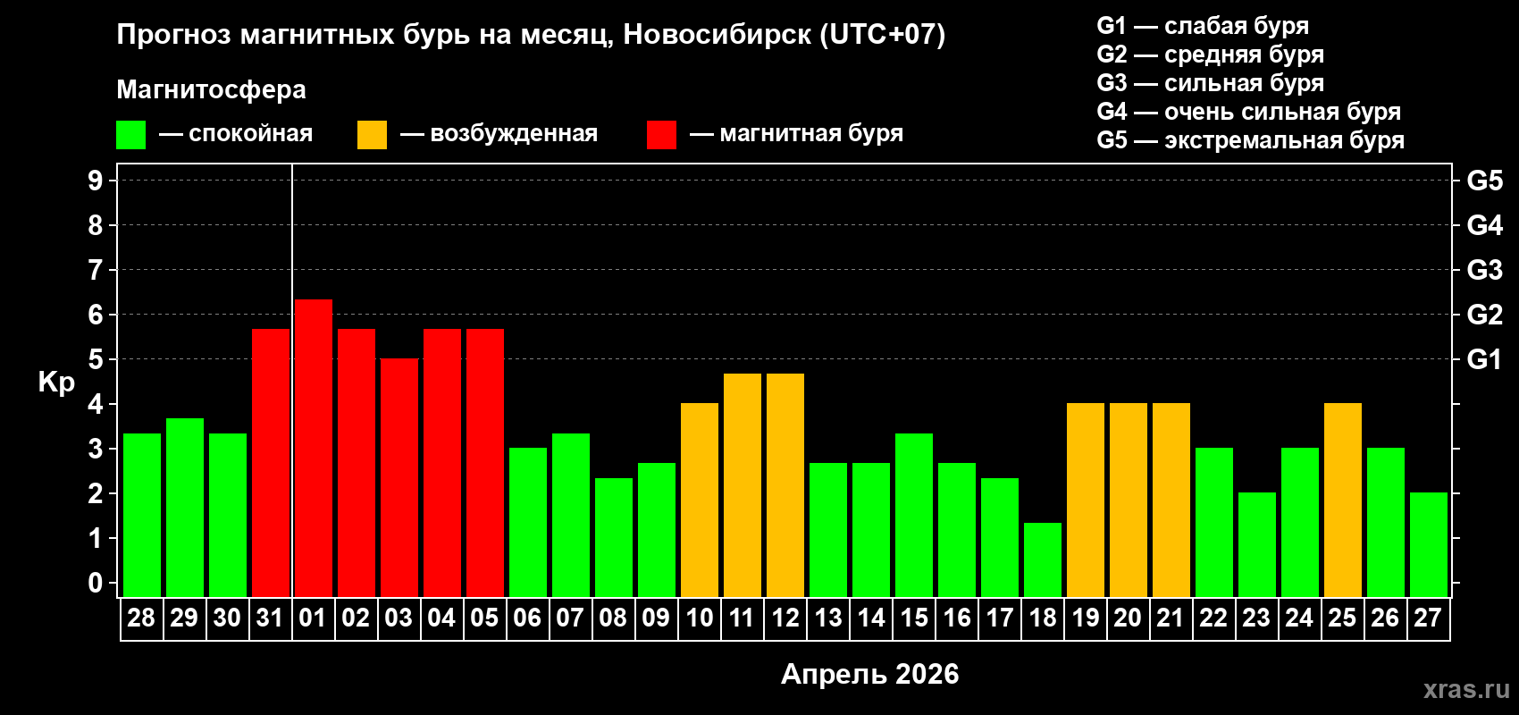 Прогноз максимального суточного геомагнитного индекса&nbsp;Kp на <b>1 месяц</b> (31 день) <b>с 28 марта по 27 апреля 2026 г</b>
