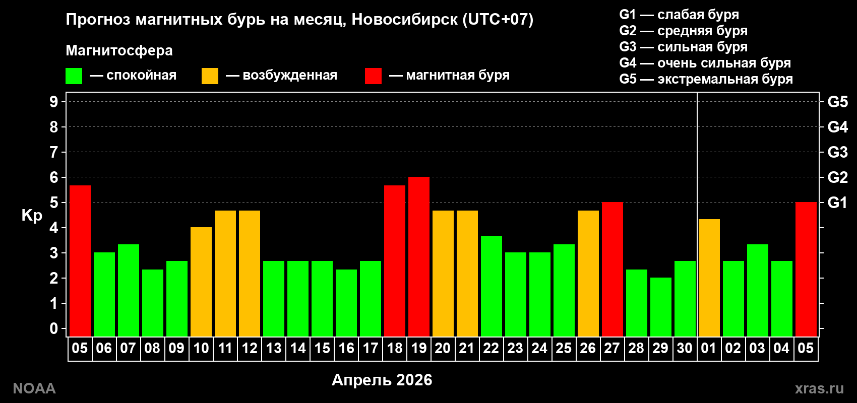 Прогноз геомагнитного индекса Kp на следующий месяц