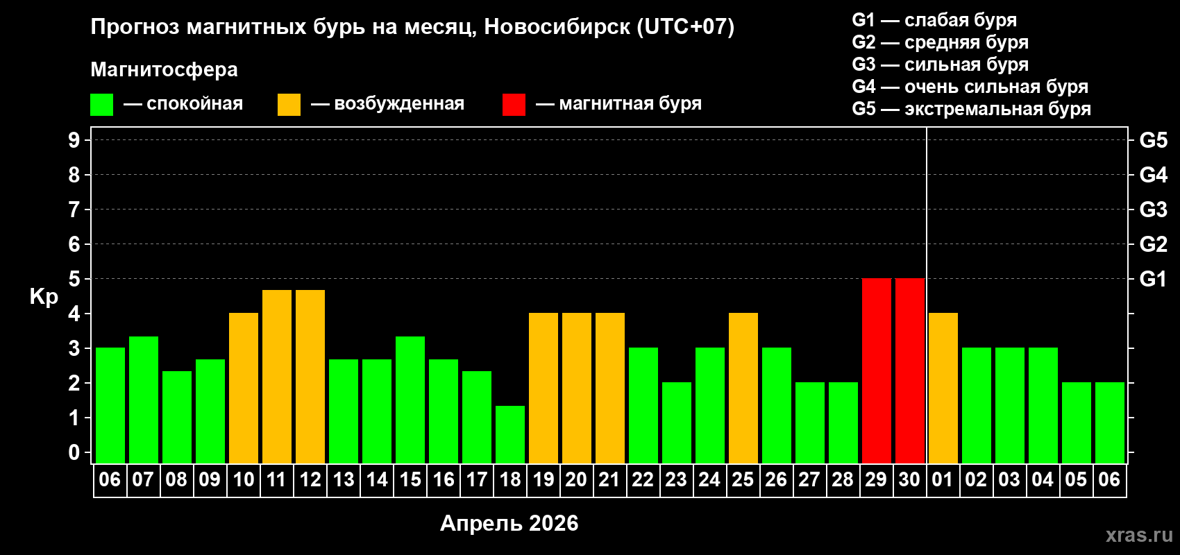 Прогноз максимального суточного геомагнитного индекса Kp на <b>1 месяц</b> (31 день) <b>с 06 апреля по 06 мая 2026 г</b>