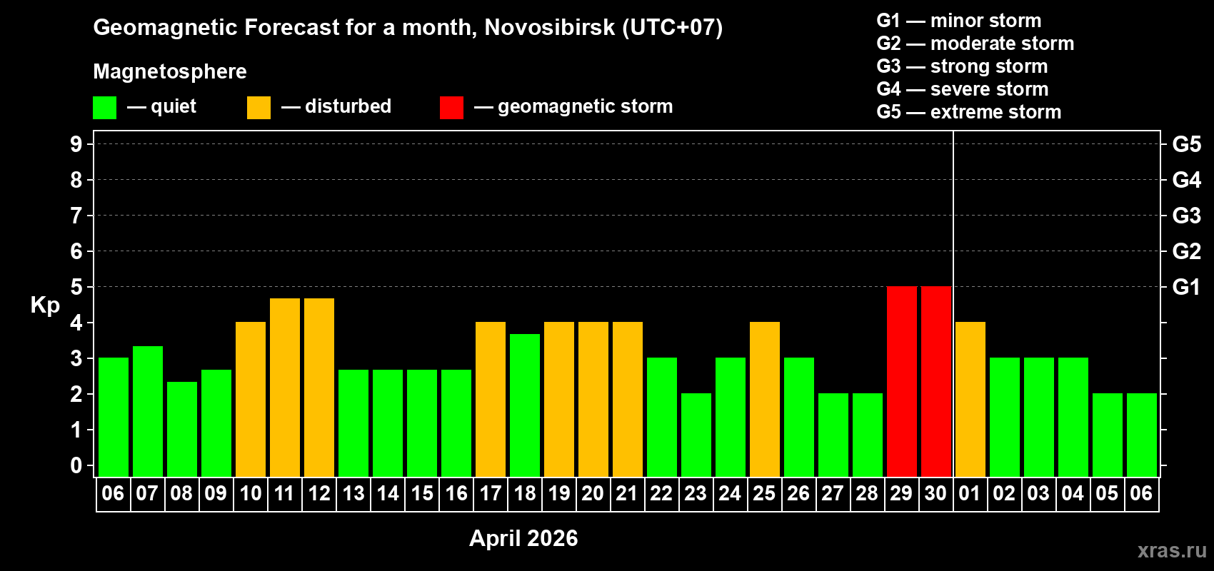 Forecast of the daily maximal value of geomagnetic index&nbsp;Kp for <b>1 month</b> (31 days) <b>from Apr 06, 2026 to May 06, 2026</b>