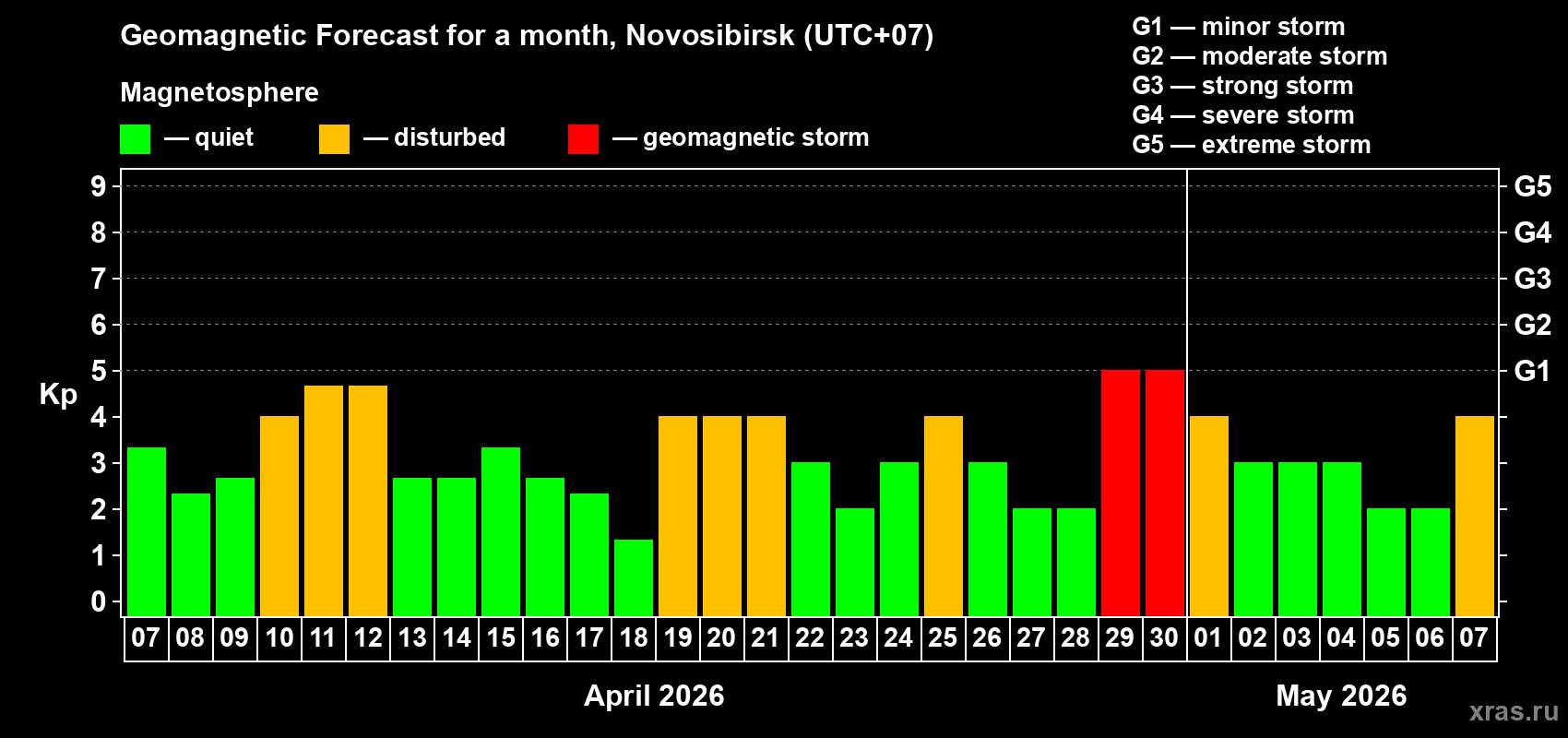 Forecast of the daily maximal value of geomagnetic index Kp for <b>1 month</b> (31 days) <b>from Apr 07, 2026 to May 07, 2026</b>