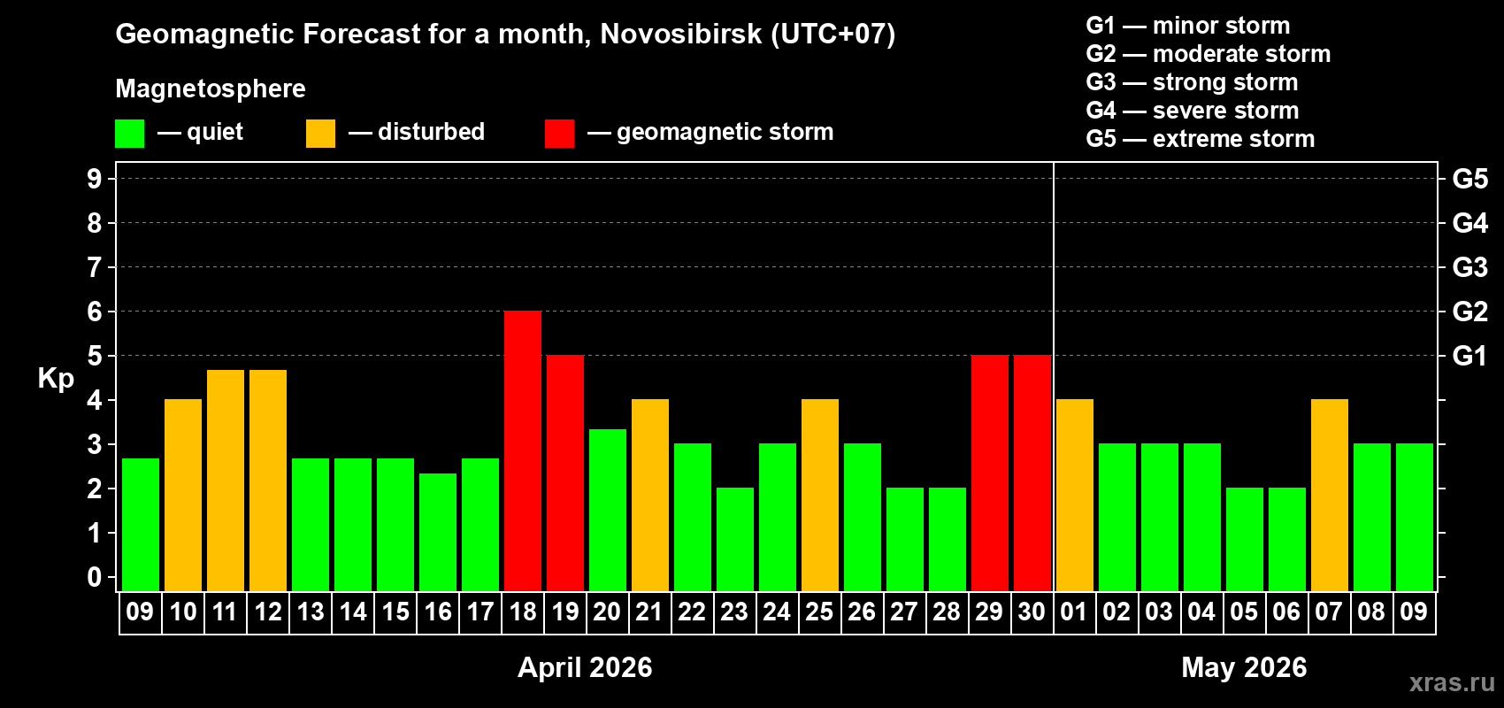 Forecast of the daily maximal value of geomagnetic index&nbsp;Kp for <b>1 month</b> (31 days) <b>from Apr 09, 2026 to May 09, 2026</b>