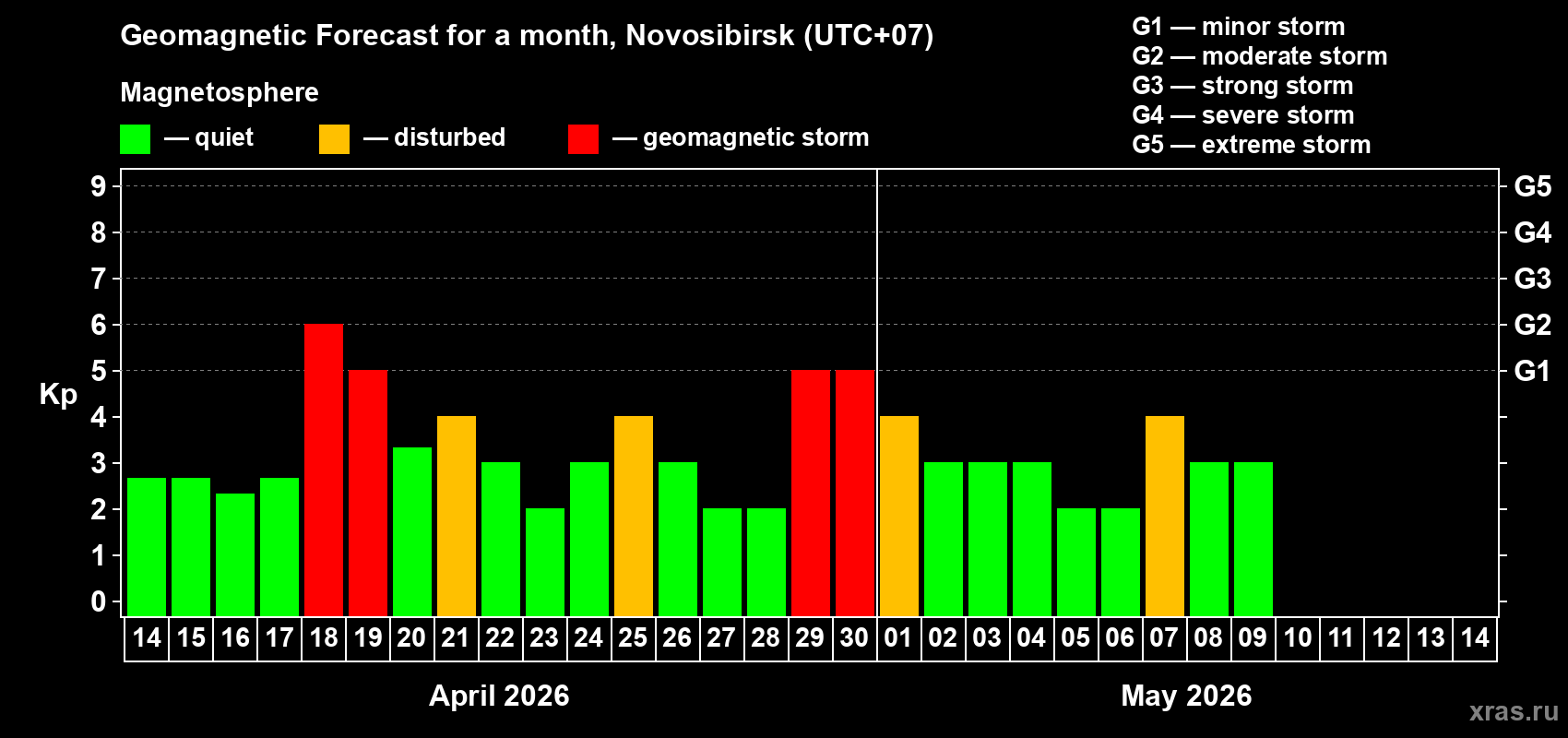 Forecast of the daily maximal value of geomagnetic index Kp for <b>1 month</b> (31 days) <b>from Apr 14, 2026 to May 14, 2026</b>