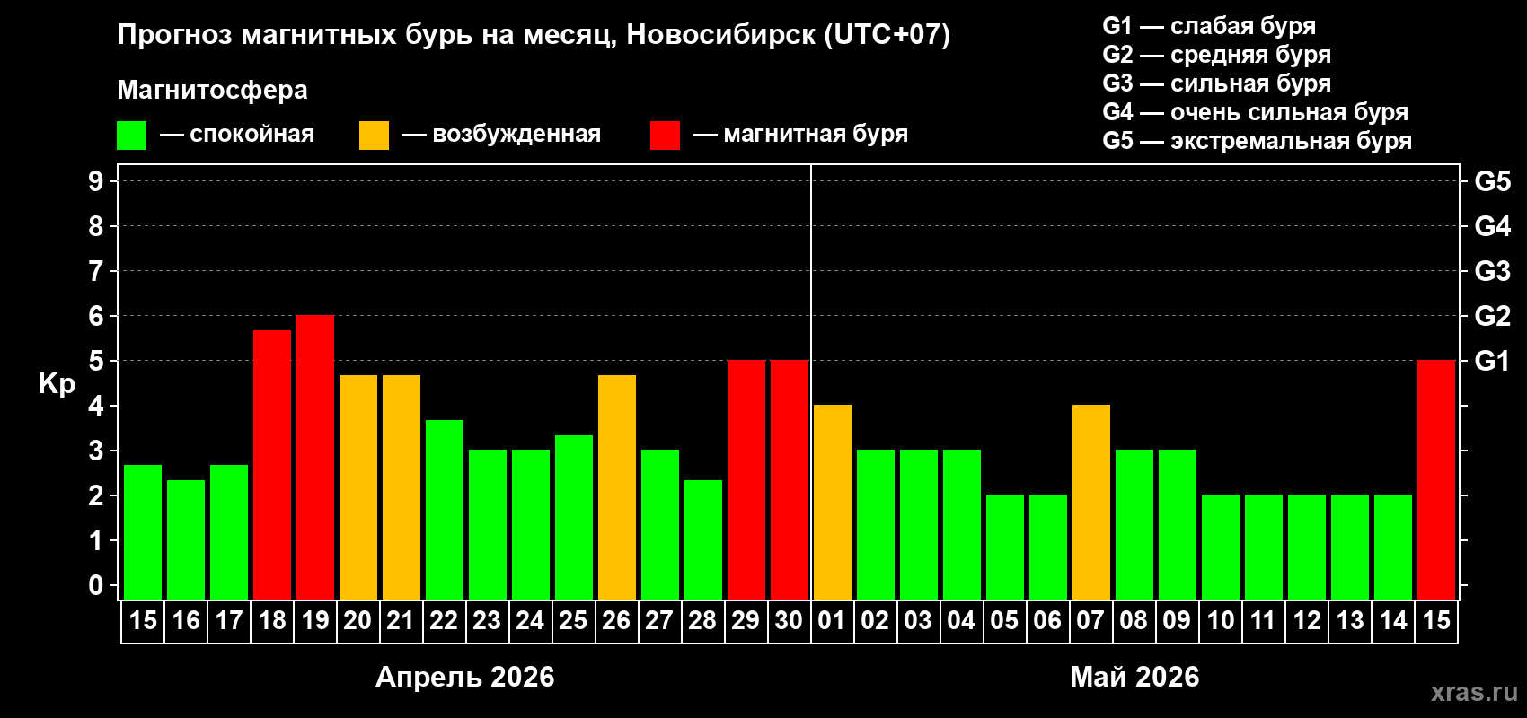 Прогноз максимального суточного геомагнитного индекса&nbsp;Kp на <b>1 месяц</b> (31 день) <b>с 15 апреля по 15 мая 2026 г</b>