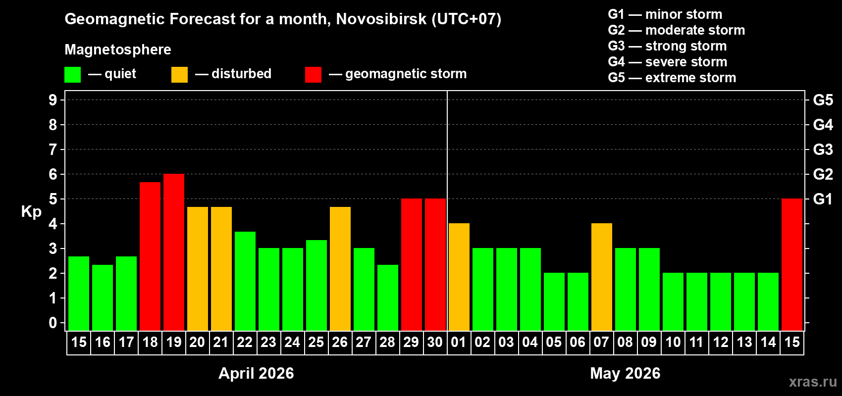 Forecast of the daily maximal value of geomagnetic index&nbsp;Kp for <b>1 month</b> (31 days) <b>from Apr 15, 2026 to May 15, 2026</b>