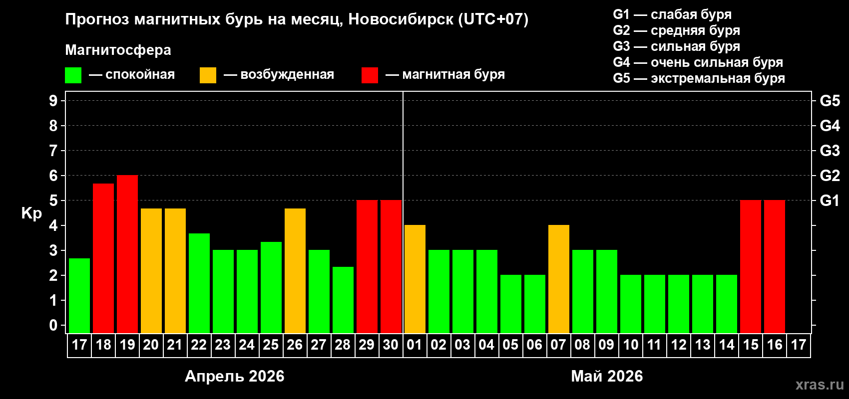 Прогноз максимального суточного геомагнитного индекса&nbsp;Kp на <b>1 месяц</b> (31 день) <b>с 17 апреля по 17 мая 2026 г</b>