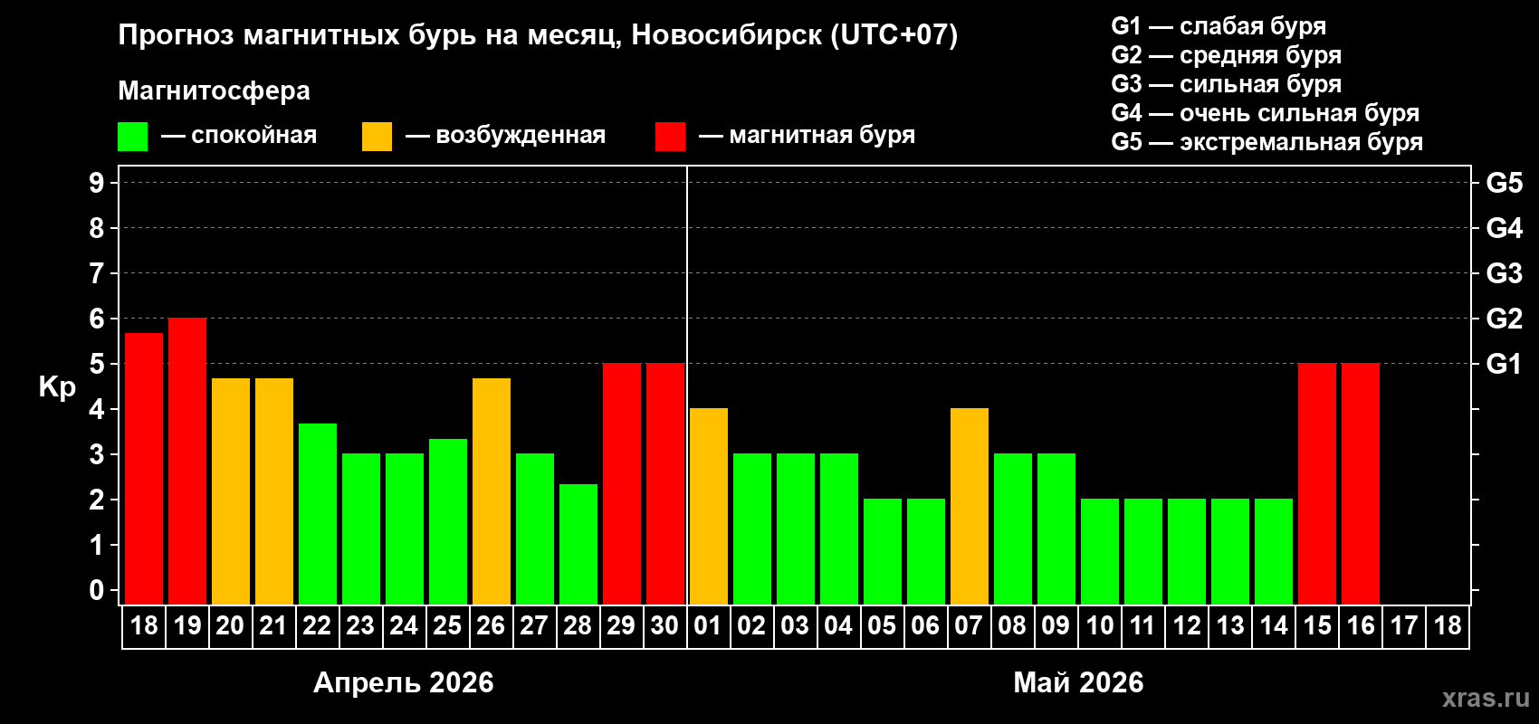 Прогноз максимального суточного геомагнитного индекса&nbsp;Kp на <b>1 месяц</b> (31 день) <b>с 18 апреля по 18 мая 2026 г</b>