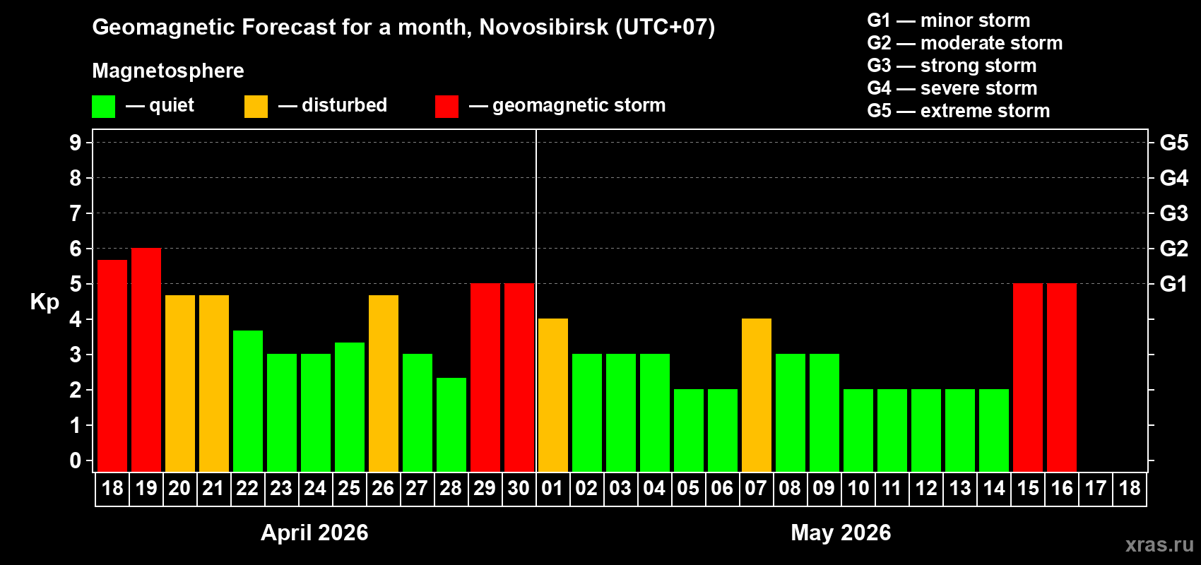 Forecast of the daily maximal value of geomagnetic index&nbsp;Kp for <b>1 month</b> (31 days) <b>from Apr 18, 2026 to May 18, 2026</b>